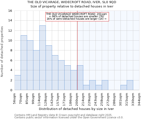 THE OLD VICARAGE, WIDECROFT ROAD, IVER, SL0 9QD: Size of property relative to detached houses houses in Iver