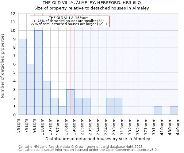 THE OLD VILLA, ALMELEY, HEREFORD, HR3 6LQ: Size of property relative to detached houses houses in Almeley