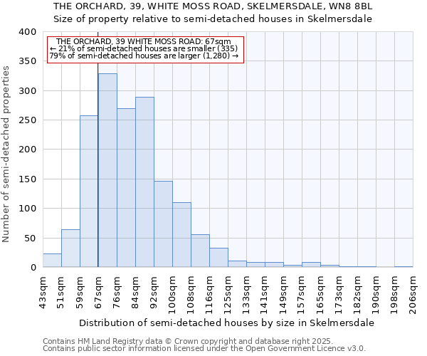 THE ORCHARD, 39, WHITE MOSS ROAD, SKELMERSDALE, WN8 8BL: Size of property relative to semi-detached houses houses in Skelmersdale