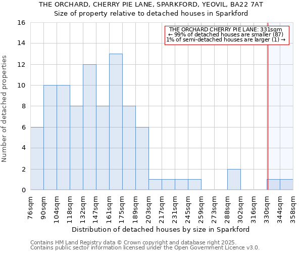 THE ORCHARD, CHERRY PIE LANE, SPARKFORD, YEOVIL, BA22 7AT: Size of property relative to detached houses houses in Sparkford