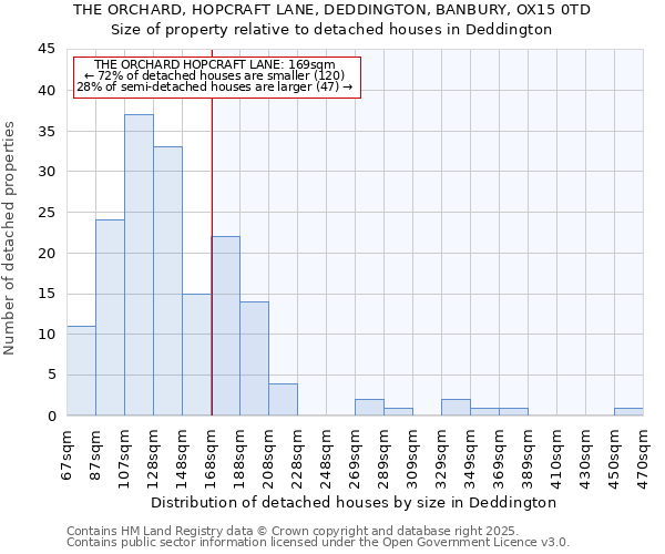 THE ORCHARD, HOPCRAFT LANE, DEDDINGTON, BANBURY, OX15 0TD: Size of property relative to detached houses houses in Deddington