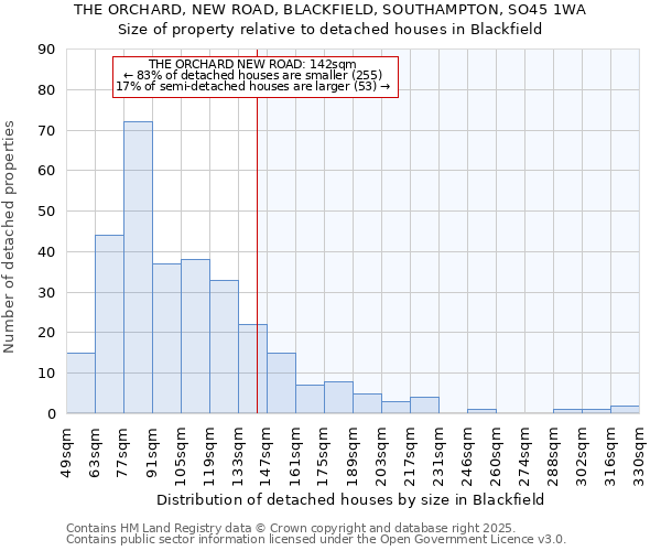 THE ORCHARD, NEW ROAD, BLACKFIELD, SOUTHAMPTON, SO45 1WA: Size of property relative to detached houses houses in Blackfield