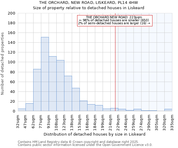 THE ORCHARD, NEW ROAD, LISKEARD, PL14 4HW: Size of property relative to detached houses houses in Liskeard