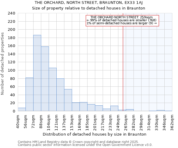 THE ORCHARD, NORTH STREET, BRAUNTON, EX33 1AJ: Size of property relative to detached houses houses in Braunton
