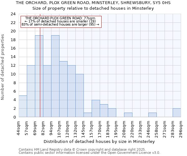 THE ORCHARD, PLOX GREEN ROAD, MINSTERLEY, SHREWSBURY, SY5 0HS: Size of property relative to detached houses houses in Minsterley