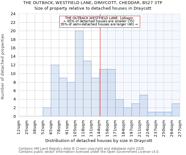 THE OUTBACK, WESTFIELD LANE, DRAYCOTT, CHEDDAR, BS27 3TP: Size of property relative to detached houses houses in Draycott