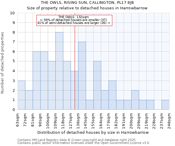 THE OWLS, RISING SUN, CALLINGTON, PL17 8JB: Size of property relative to detached houses houses in Harrowbarrow