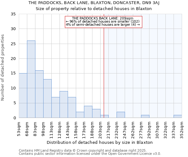 THE PADDOCKS, BACK LANE, BLAXTON, DONCASTER, DN9 3AJ: Size of property relative to detached houses houses in Blaxton