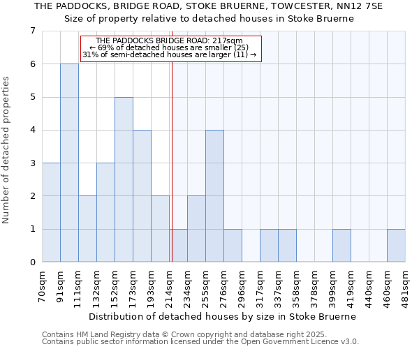 THE PADDOCKS, BRIDGE ROAD, STOKE BRUERNE, TOWCESTER, NN12 7SE: Size of property relative to detached houses houses in Stoke Bruerne