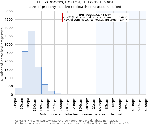 THE PADDOCKS, HORTON, TELFORD, TF6 6DT: Size of property relative to detached houses houses in Telford