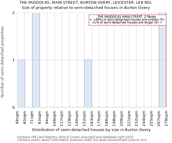 THE PADDOCKS, MAIN STREET, BURTON OVERY, LEICESTER, LE8 9DL: Size of property relative to semi-detached houses houses in Burton Overy