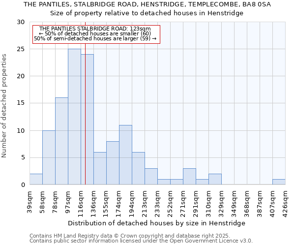 THE PANTILES, STALBRIDGE ROAD, HENSTRIDGE, TEMPLECOMBE, BA8 0SA: Size of property relative to detached houses houses in Henstridge