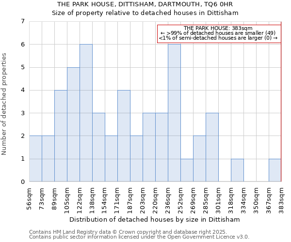 THE PARK HOUSE, DITTISHAM, DARTMOUTH, TQ6 0HR: Size of property relative to detached houses houses in Dittisham