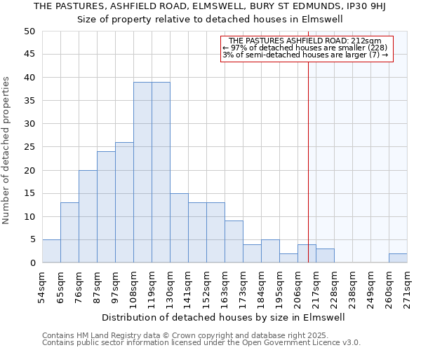 THE PASTURES, ASHFIELD ROAD, ELMSWELL, BURY ST EDMUNDS, IP30 9HJ: Size of property relative to detached houses houses in Elmswell