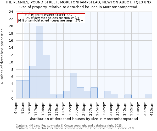 THE PENNIES, POUND STREET, MORETONHAMPSTEAD, NEWTON ABBOT, TQ13 8NX: Size of property relative to detached houses houses in Moretonhampstead