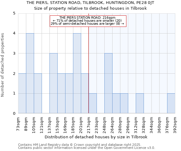 THE PIERS, STATION ROAD, TILBROOK, HUNTINGDON, PE28 0JT: Size of property relative to detached houses houses in Tilbrook