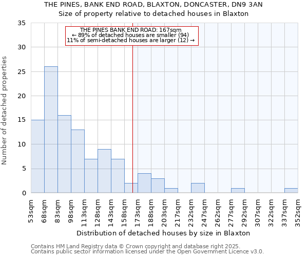 THE PINES, BANK END ROAD, BLAXTON, DONCASTER, DN9 3AN: Size of property relative to detached houses houses in Blaxton