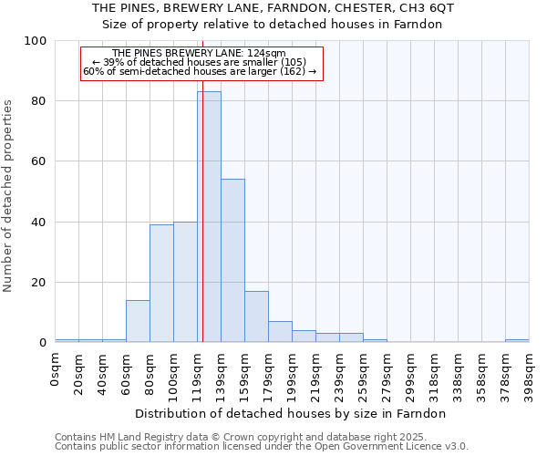 THE PINES, BREWERY LANE, FARNDON, CHESTER, CH3 6QT: Size of property relative to detached houses houses in Farndon