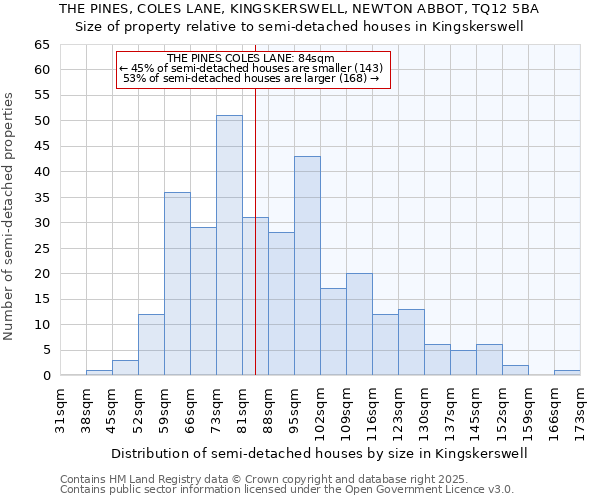 THE PINES, COLES LANE, KINGSKERSWELL, NEWTON ABBOT, TQ12 5BA: Size of property relative to semi-detached houses houses in Kingskerswell