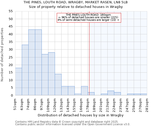 THE PINES, LOUTH ROAD, WRAGBY, MARKET RASEN, LN8 5LB: Size of property relative to detached houses houses in Wragby