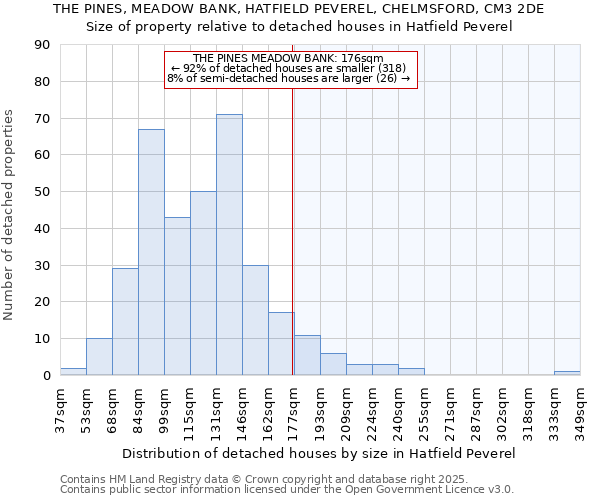 THE PINES, MEADOW BANK, HATFIELD PEVEREL, CHELMSFORD, CM3 2DE: Size of property relative to detached houses houses in Hatfield Peverel