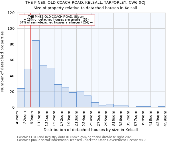 THE PINES, OLD COACH ROAD, KELSALL, TARPORLEY, CW6 0QJ: Size of property relative to detached houses houses in Kelsall