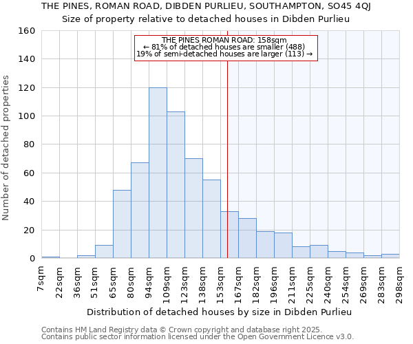THE PINES, ROMAN ROAD, DIBDEN PURLIEU, SOUTHAMPTON, SO45 4QJ: Size of property relative to detached houses houses in Dibden Purlieu