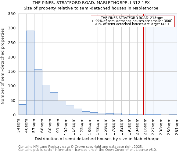 THE PINES, STRATFORD ROAD, MABLETHORPE, LN12 1EX: Size of property relative to semi-detached houses houses in Mablethorpe