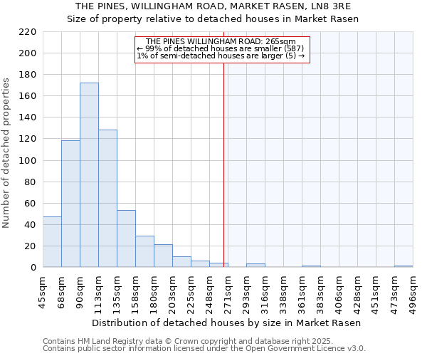 THE PINES, WILLINGHAM ROAD, MARKET RASEN, LN8 3RE: Size of property relative to detached houses houses in Market Rasen