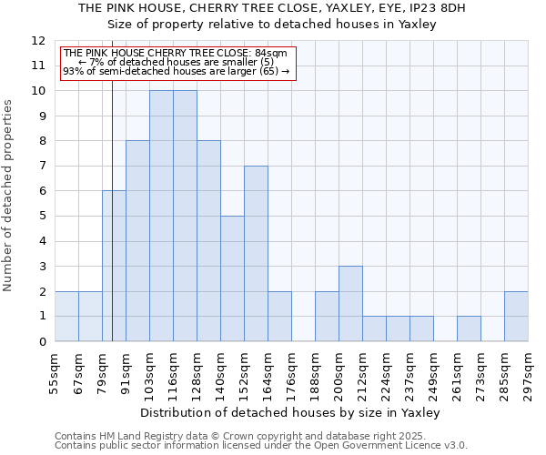 THE PINK HOUSE, CHERRY TREE CLOSE, YAXLEY, EYE, IP23 8DH: Size of property relative to detached houses houses in Yaxley
