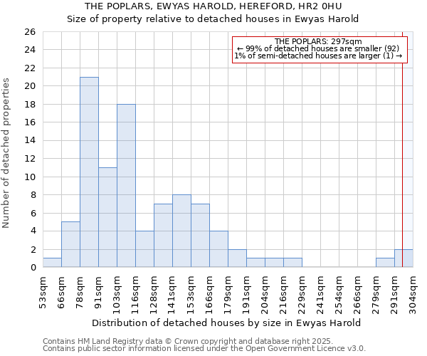 THE POPLARS, EWYAS HAROLD, HEREFORD, HR2 0HU: Size of property relative to detached houses houses in Ewyas Harold