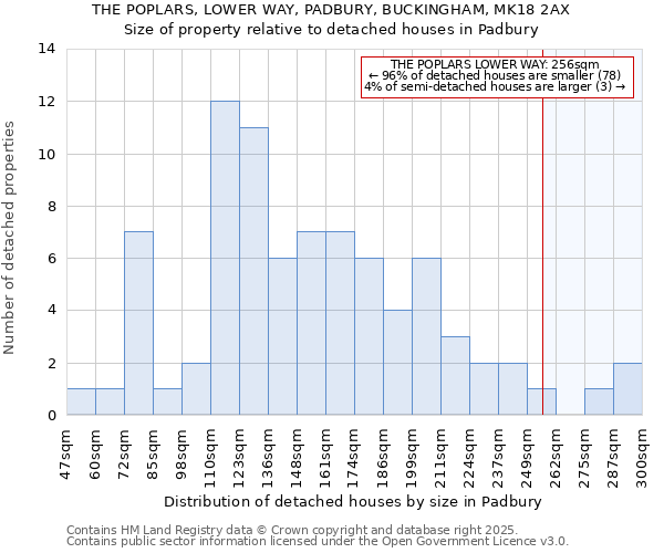 THE POPLARS, LOWER WAY, PADBURY, BUCKINGHAM, MK18 2AX: Size of property relative to detached houses houses in Padbury