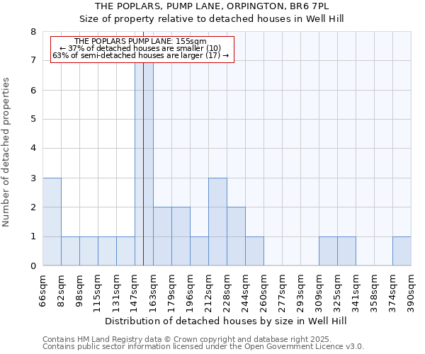 THE POPLARS, PUMP LANE, ORPINGTON, BR6 7PL: Size of property relative to detached houses houses in Well Hill