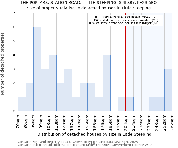 THE POPLARS, STATION ROAD, LITTLE STEEPING, SPILSBY, PE23 5BQ: Size of property relative to detached houses houses in Little Steeping