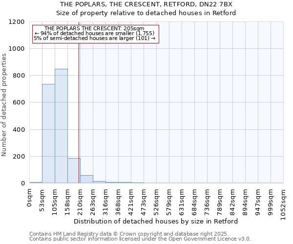 THE POPLARS, THE CRESCENT, RETFORD, DN22 7BX: Size of property relative to detached houses houses in Retford