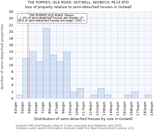THE POPPIES, ISLE ROAD, OUTWELL, WISBECH, PE14 8TD: Size of property relative to semi-detached houses houses in Outwell