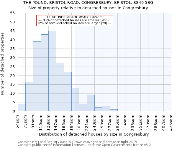 THE POUND, BRISTOL ROAD, CONGRESBURY, BRISTOL, BS49 5BG: Size of property relative to detached houses houses in Congresbury