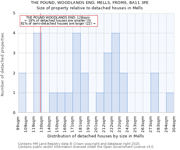 THE POUND, WOODLANDS END, MELLS, FROME, BA11 3PE: Size of property relative to detached houses houses in Mells