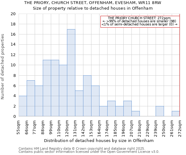 THE PRIORY, CHURCH STREET, OFFENHAM, EVESHAM, WR11 8RW: Size of property relative to detached houses houses in Offenham