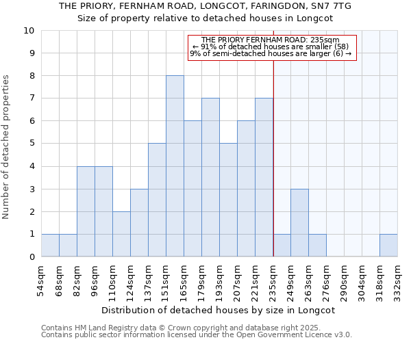 THE PRIORY, FERNHAM ROAD, LONGCOT, FARINGDON, SN7 7TG: Size of property relative to detached houses houses in Longcot