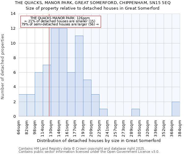 THE QUACKS, MANOR PARK, GREAT SOMERFORD, CHIPPENHAM, SN15 5EQ: Size of property relative to detached houses houses in Great Somerford