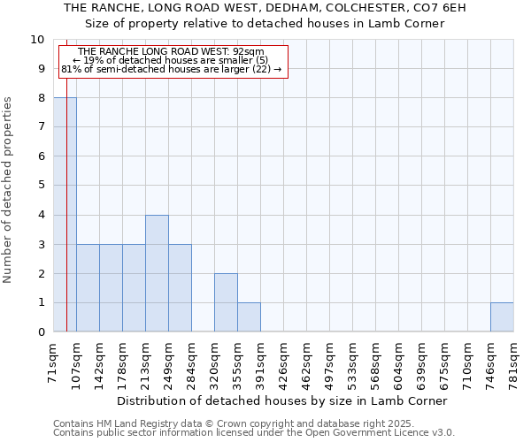 THE RANCHE, LONG ROAD WEST, DEDHAM, COLCHESTER, CO7 6EH: Size of property relative to detached houses houses in Lamb Corner
