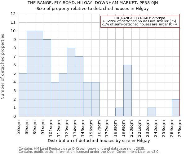 THE RANGE, ELY ROAD, HILGAY, DOWNHAM MARKET, PE38 0JN: Size of property relative to detached houses houses in Hilgay