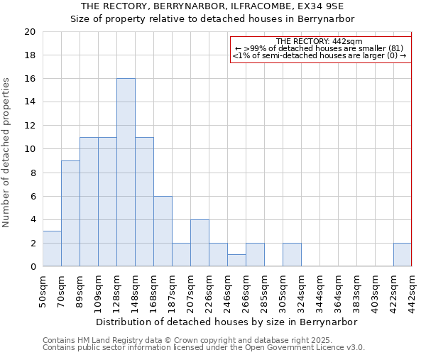 THE RECTORY, BERRYNARBOR, ILFRACOMBE, EX34 9SE: Size of property relative to detached houses houses in Berrynarbor