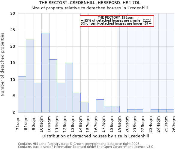 THE RECTORY, CREDENHILL, HEREFORD, HR4 7DL: Size of property relative to detached houses houses in Credenhill