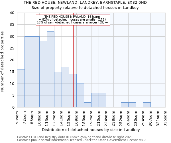 THE RED HOUSE, NEWLAND, LANDKEY, BARNSTAPLE, EX32 0ND: Size of property relative to detached houses houses in Landkey