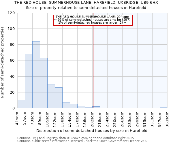 THE RED HOUSE, SUMMERHOUSE LANE, HAREFIELD, UXBRIDGE, UB9 6HX: Size of property relative to semi-detached houses houses in Harefield