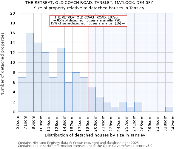 THE RETREAT, OLD COACH ROAD, TANSLEY, MATLOCK, DE4 5FY: Size of property relative to detached houses houses in Tansley