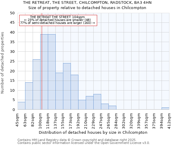 THE RETREAT, THE STREET, CHILCOMPTON, RADSTOCK, BA3 4HN: Size of property relative to detached houses houses in Chilcompton