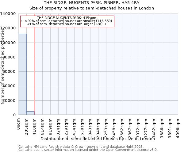 THE RIDGE, NUGENTS PARK, PINNER, HA5 4RA: Size of property relative to semi-detached houses houses in London